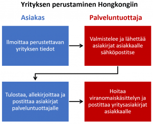 Prosessi yrityksen perustamisesta Hongkongiin
